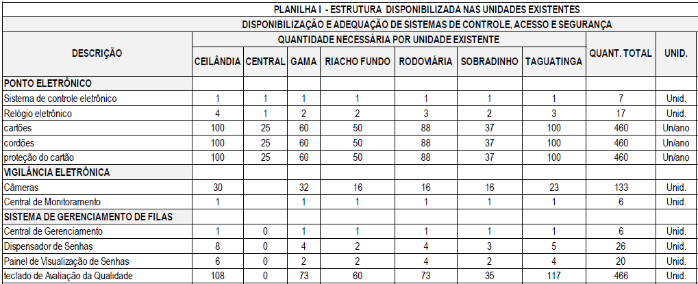 Recursos de controle, acesso e segurança