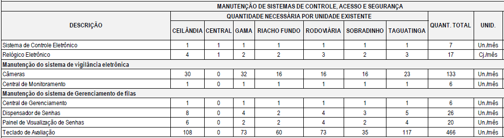 Recursos de controle, acesso e segurança